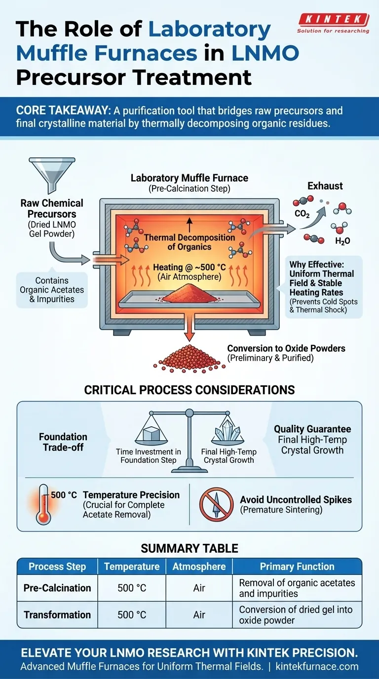 ¿Cuál es la función de un horno mufla de laboratorio en el tratamiento de precursores de LNMO? Garantizar la síntesis de materiales de alta pureza Guía Visual