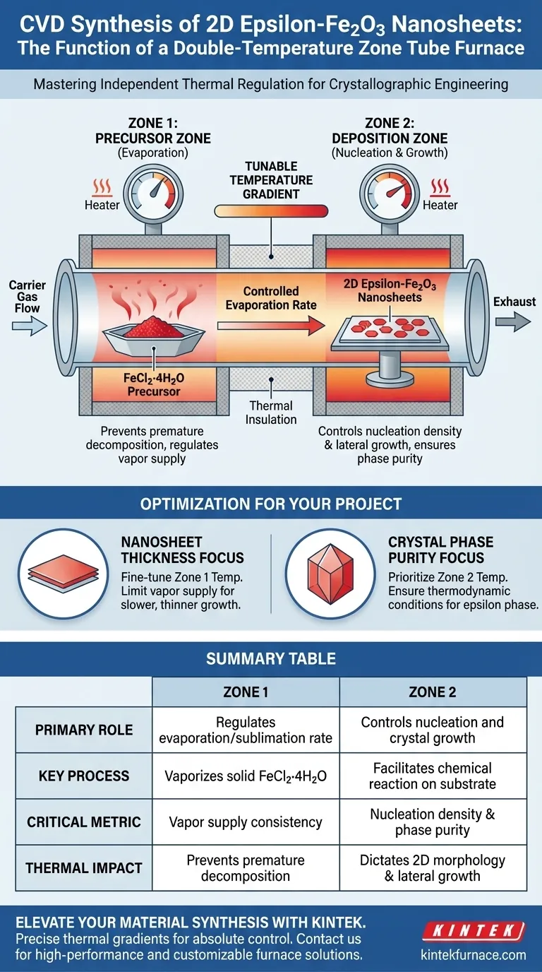 在 2D ε-Fe2O3 纳米片 CVD 合成中，双温区管式炉的功能是什么？ 图解指南