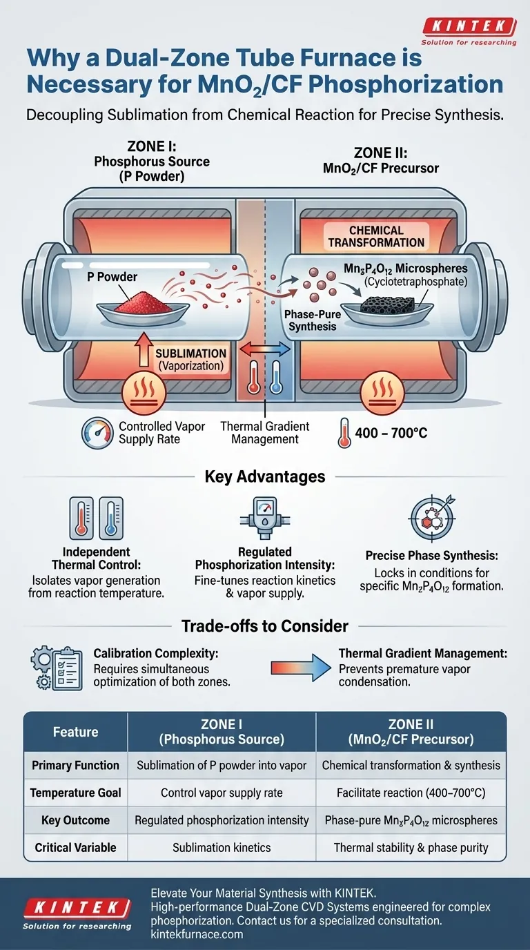 Почему для фосфоризации MnO2/CF необходима двухзонная трубчатая печь? Освойте синтез CVD с точным контролем Визуальное руководство