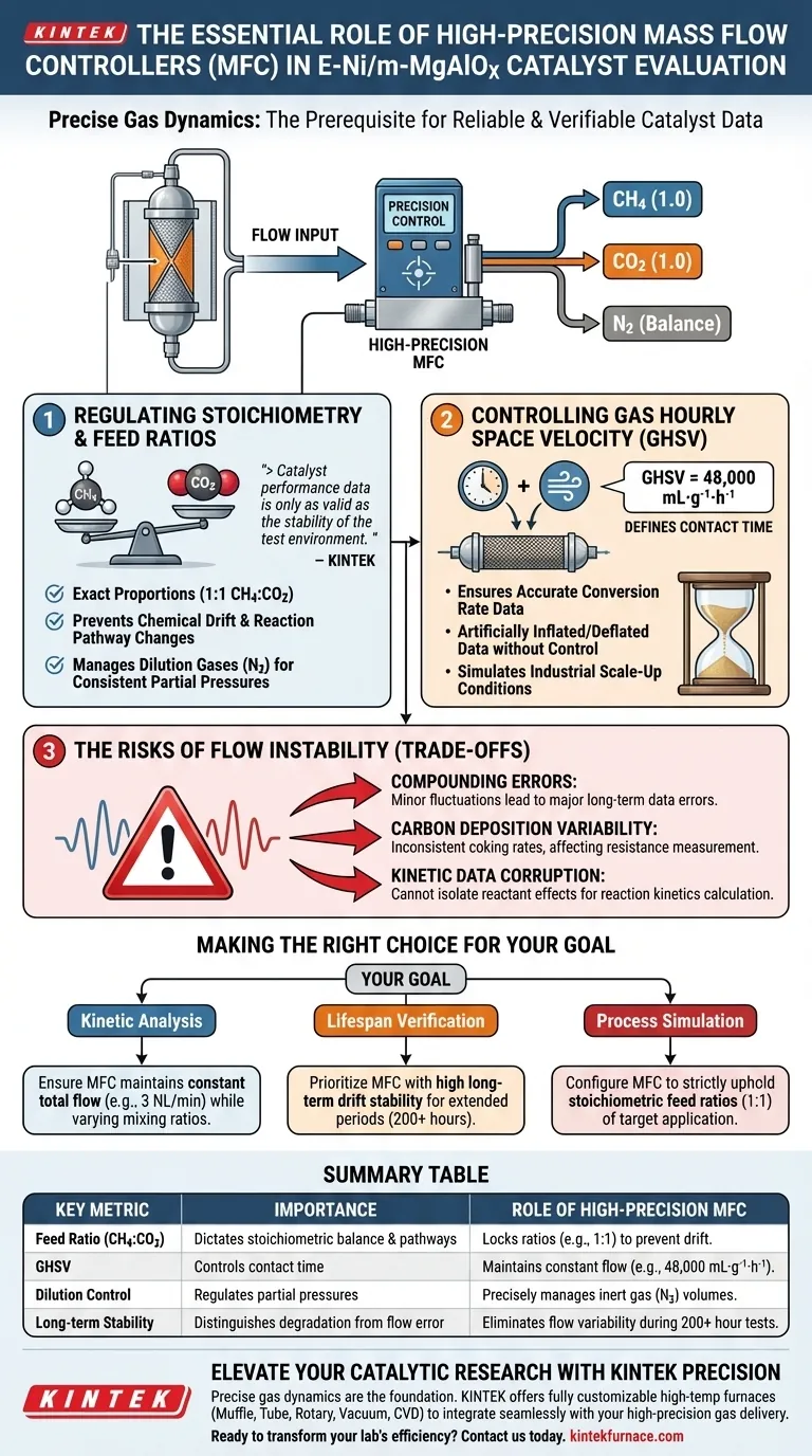 ¿Por qué es necesario un controlador de flujo másico de alta precisión para los catalizadores E-Ni/m-MgAlOx? Garantizar una dinámica de gas precisa Guía Visual