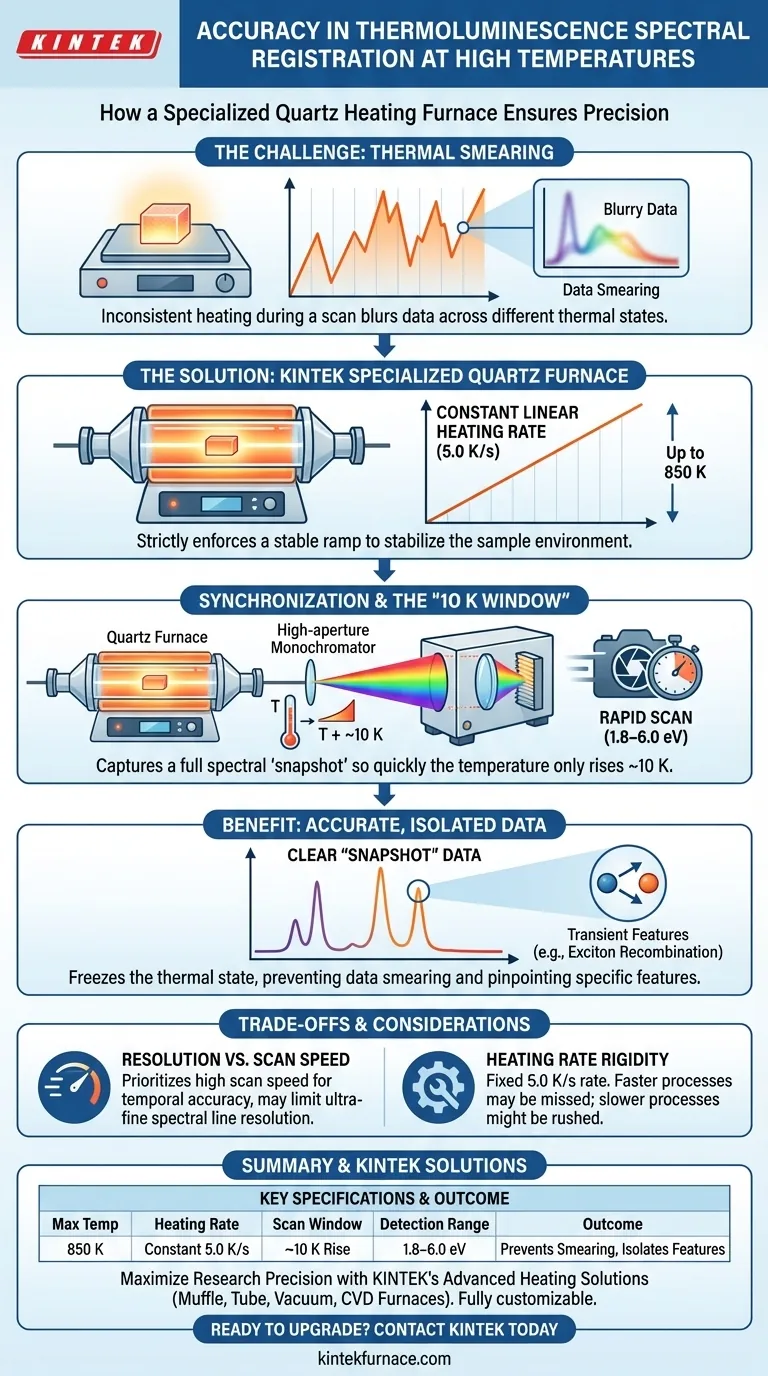 Comment un four de chauffage spécialisé au quartz assure-t-il la précision ? Maîtriser la thermoluminescence à haute température Guide Visuel