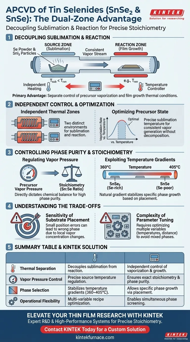 Каковы преимущества двухзонной трубчатой печи для APCVD SnSe2? Мастерская чистота фазы и стехиометрия Визуальное руководство