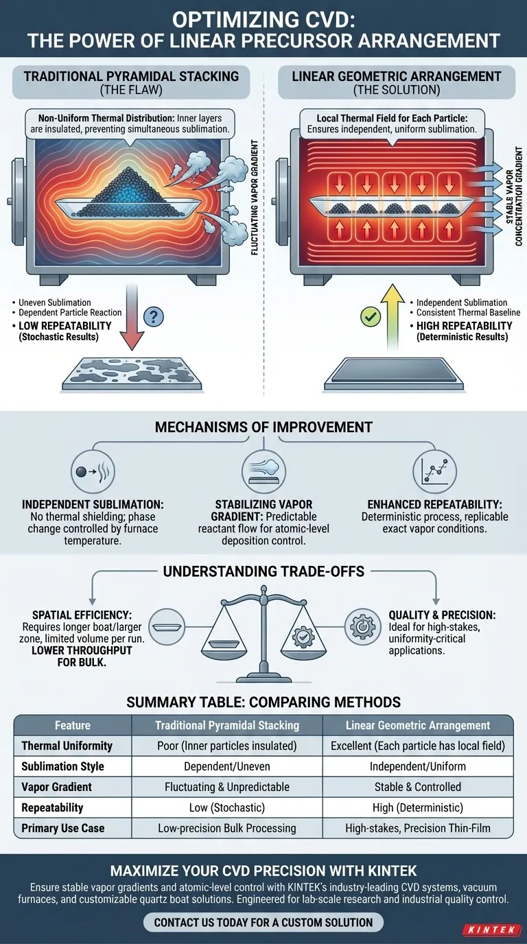 Как линейное расположение прекурсоров улучшает CVD? Обеспечение точности и повторяемости при нанесении пленок Визуальное руководство