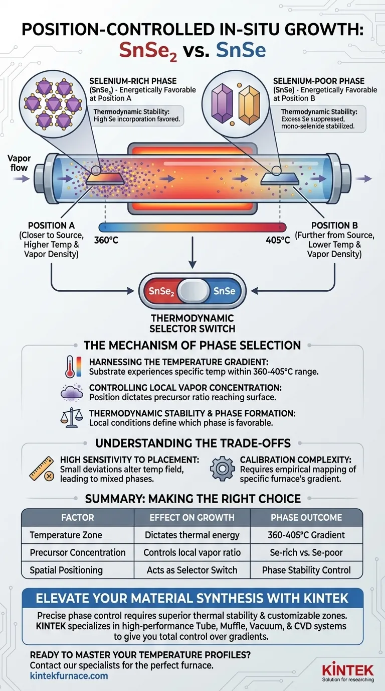 衬底在管式炉中的位置如何影响 SnSe2 和 SnSe 的原位生长？ 图解指南