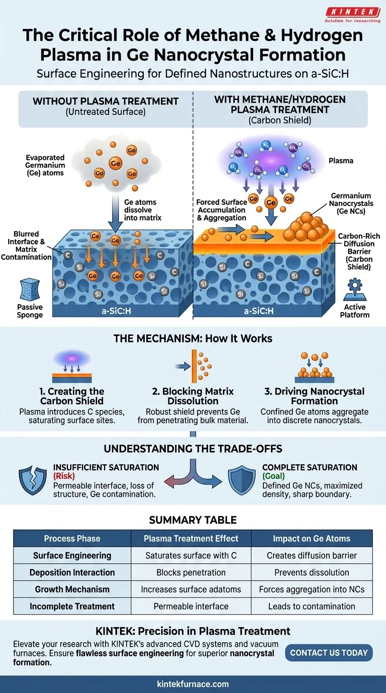 甲烷和氢等离子体处理如何影响锗纳米晶体（Ge NCs）的形成？ 图解指南