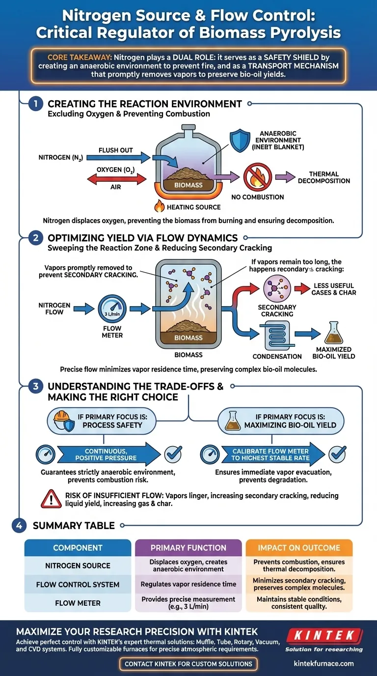 ¿Cuál es la función de la fuente de nitrógeno en la pirólisis de biomasa? Optimizar el rendimiento de bioaceite y garantizar la seguridad del proceso Guía Visual