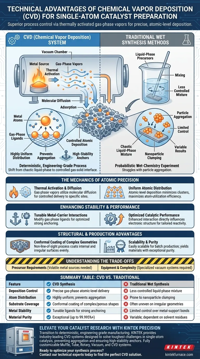 Quais são as vantagens técnicas de usar um sistema CVD para a preparação de catalisadores de átomo único? Alcançar Precisão Atômica Guia Visual