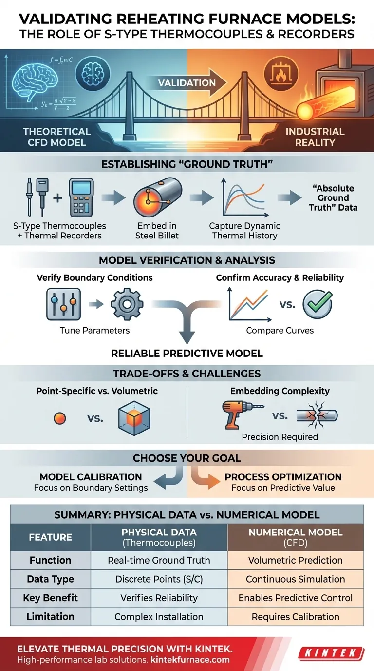 使用 S 型热电偶进行再加热炉模型验证的目的是什么？确保模拟的准确性 图解指南