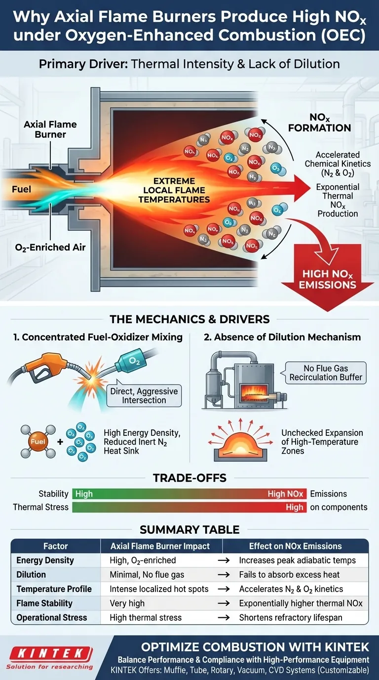¿Por qué los quemadores de llama axial producen altos niveles de NOx? Gestión de la intensidad térmica en la combustión enriquecida con oxígeno Guía Visual