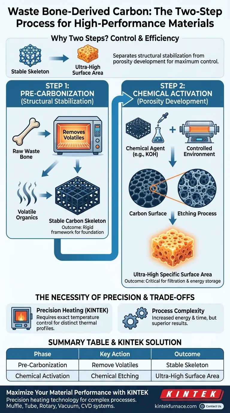 Perché viene utilizzato un processo in due fasi per il carbonio derivato da ossa di scarto? Sblocca un'area superficiale e una stabilità ultra-elevate Guida Visiva