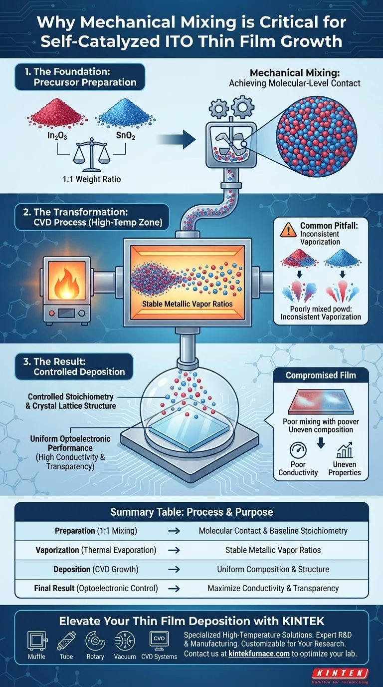 Por que a mistura mecânica de pós precursores é necessária para filmes finos de ITO? Guia para Crescimento de Precisão Guia Visual
