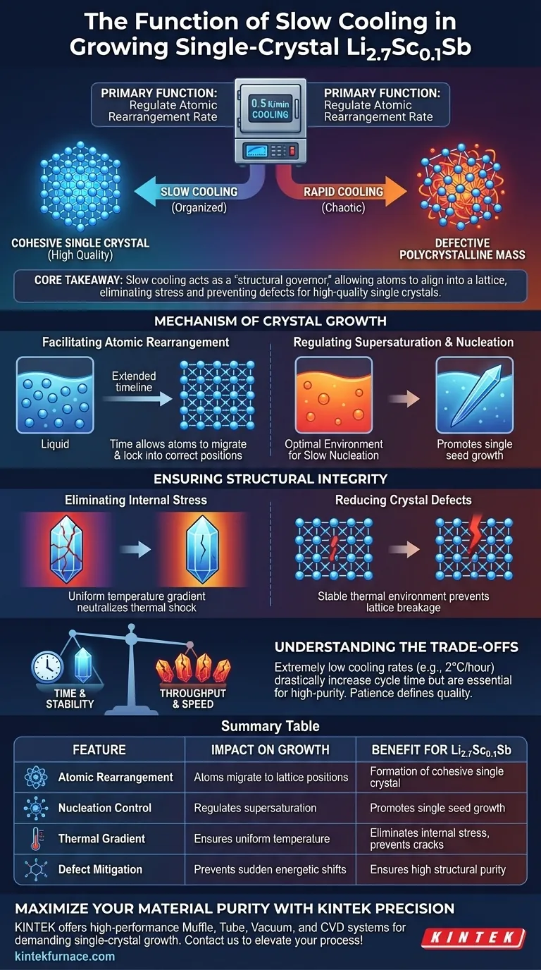 What is the function of the slow cooling feature in a furnace for Li2.7Sc0.1Sb? Master Single-Crystal Quality Visual Guide