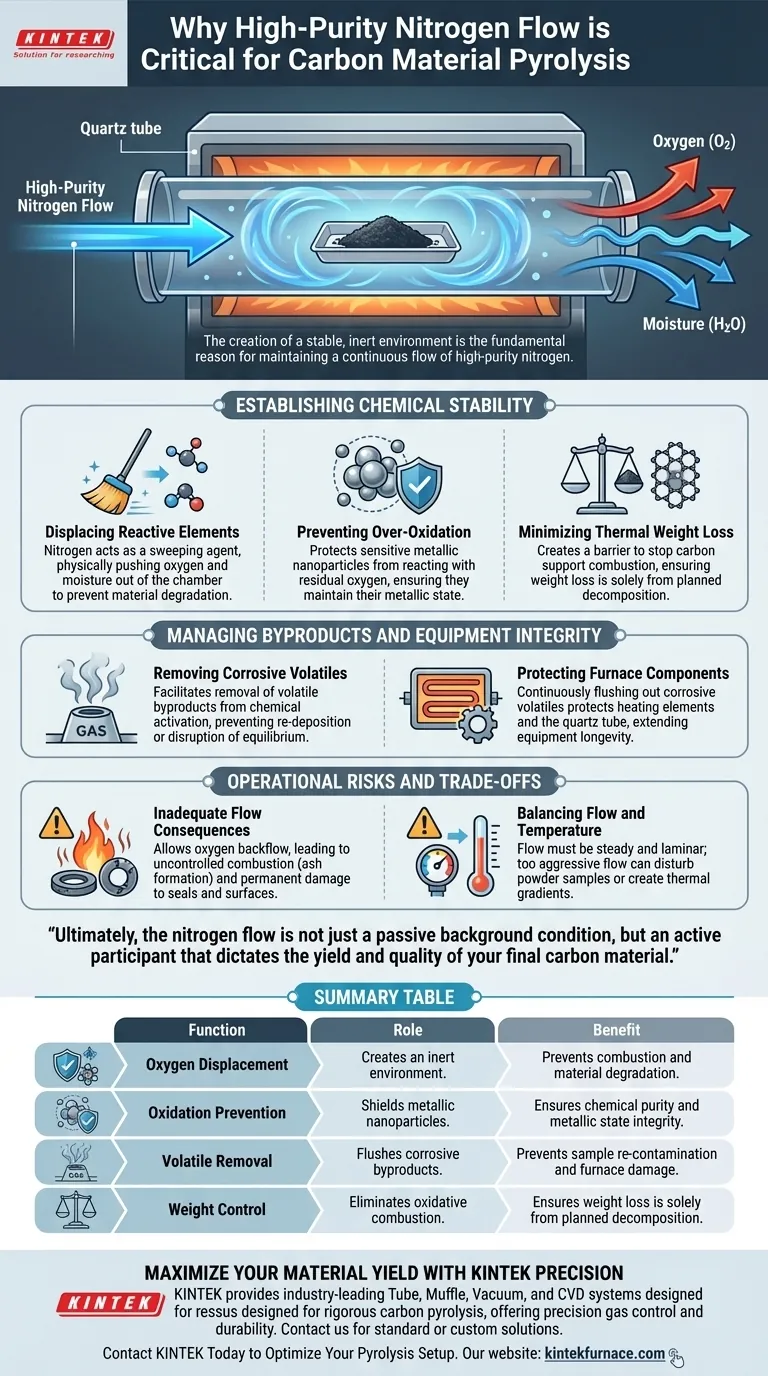 ¿Por qué es necesario un flujo continuo de nitrógeno de alta pureza durante la pirólisis de materiales de carbono en un horno tubular? Guía Visual