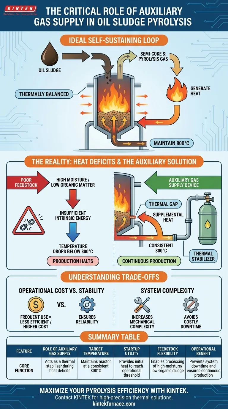 Perché è necessario un dispositivo di alimentazione ausiliaria di gas per la pirolisi dei fanghi oleosi? Garantire un equilibrio termico stabile Guida Visiva