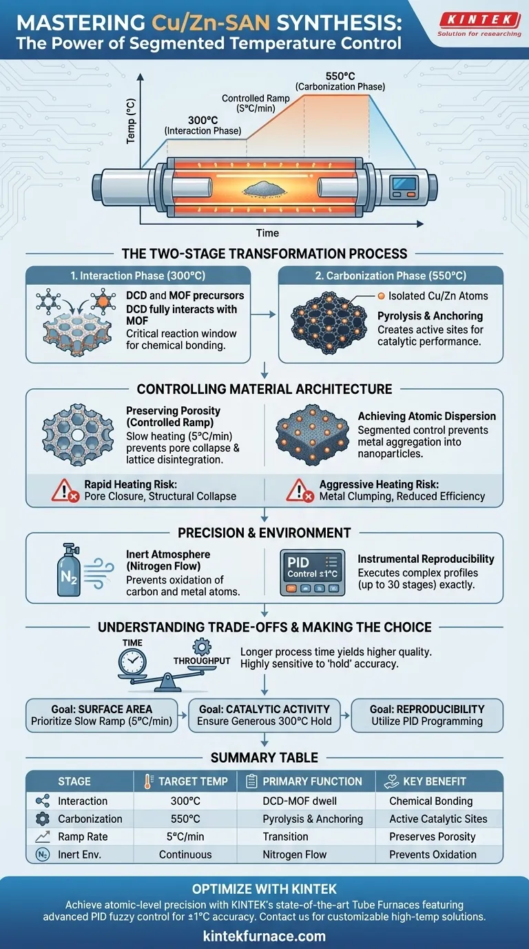 ¿Cuál es la importancia del control de temperatura segmentado en un horno tubular para Cu/Zn-SAN? Dominio de la dispersión atómica Guía Visual