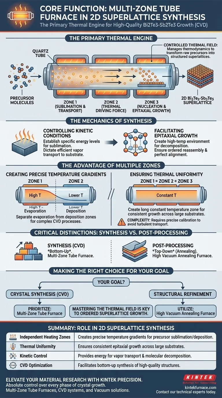 Qual é a função principal de um forno tubular multizona na síntese de super-redes 2D? Otimize o seu processo de CVD Guia Visual