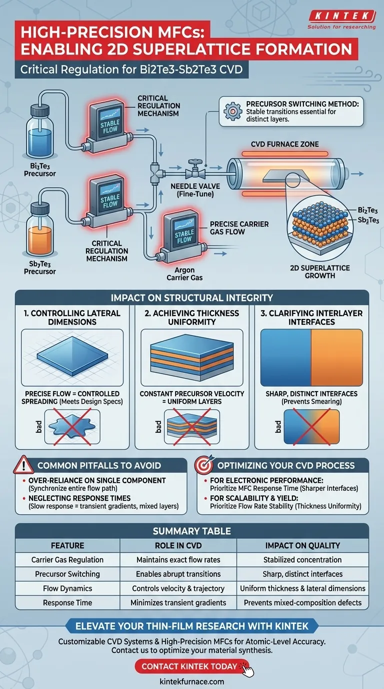 ¿Cómo ayudan los controladores de flujo másico de alta precisión en la formación de estructuras de superredes? Dominio de CVD 2D Guía Visual