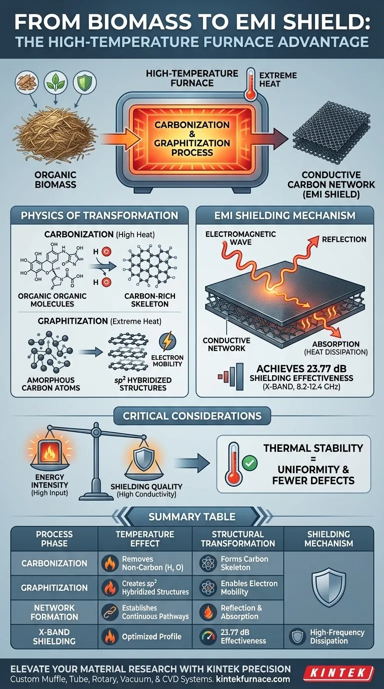 高温炉处理对生物质电磁屏蔽有何意义？优化碳导电性 图解指南