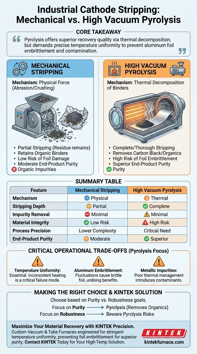 Quais são as características das fornalhas de pirólise industrial de alto vácuo em comparação com métodos mecânicos para remoção de cátodos? Guia Visual