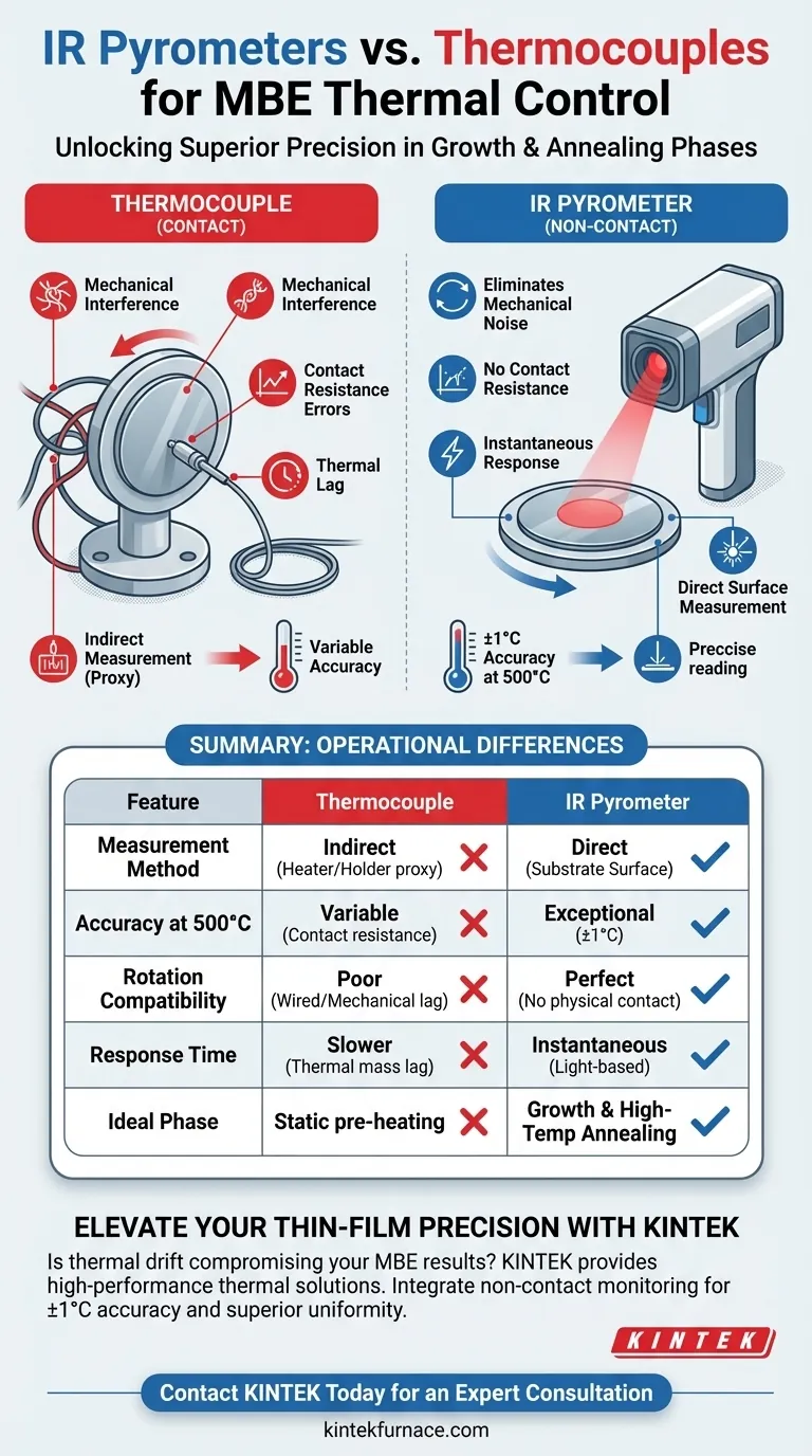 Como um pirômetro infravermelho (IR) melhora o controle térmico? Precisão Direta para Crescimento e Recozimento MBE Guia Visual