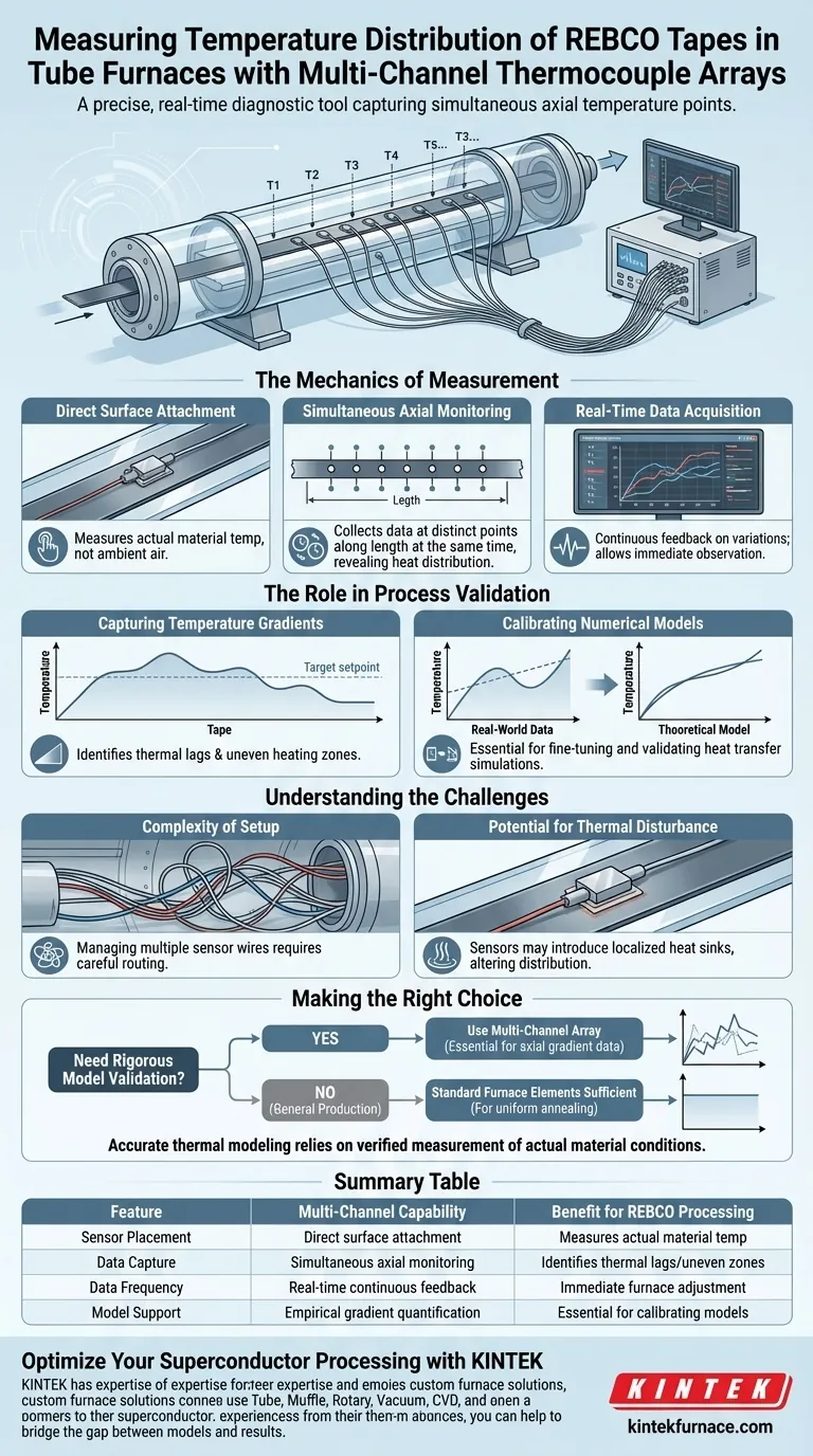 Como um array de termopares multicanal auxilia na medição da temperatura da fita REBCO? Domine a Uniformidade Térmica Guia Visual