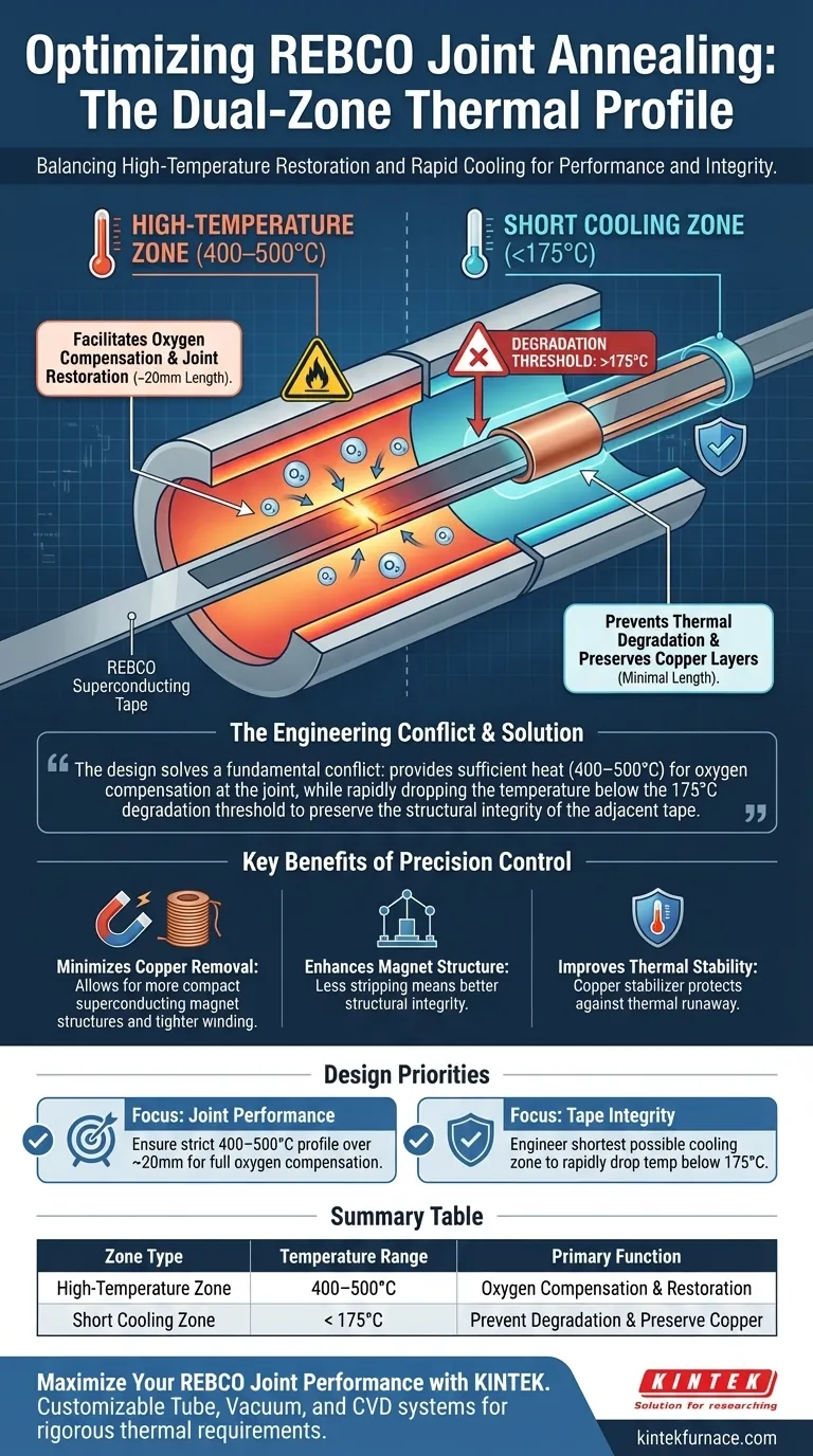 为什么用于REBCO连接制备的专用管式退火炉必须使用两个不同的区域？找到完美的平衡 图解指南