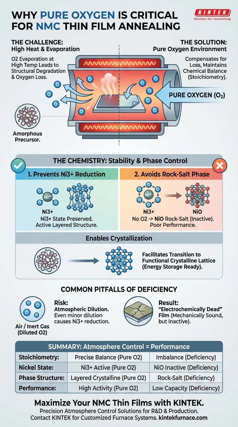 NMC薄膜のアニーリングにチューブ炉を使用する場合、なぜ純酸素環境が必要なのですか？相純度を確保する ビジュアルガイド