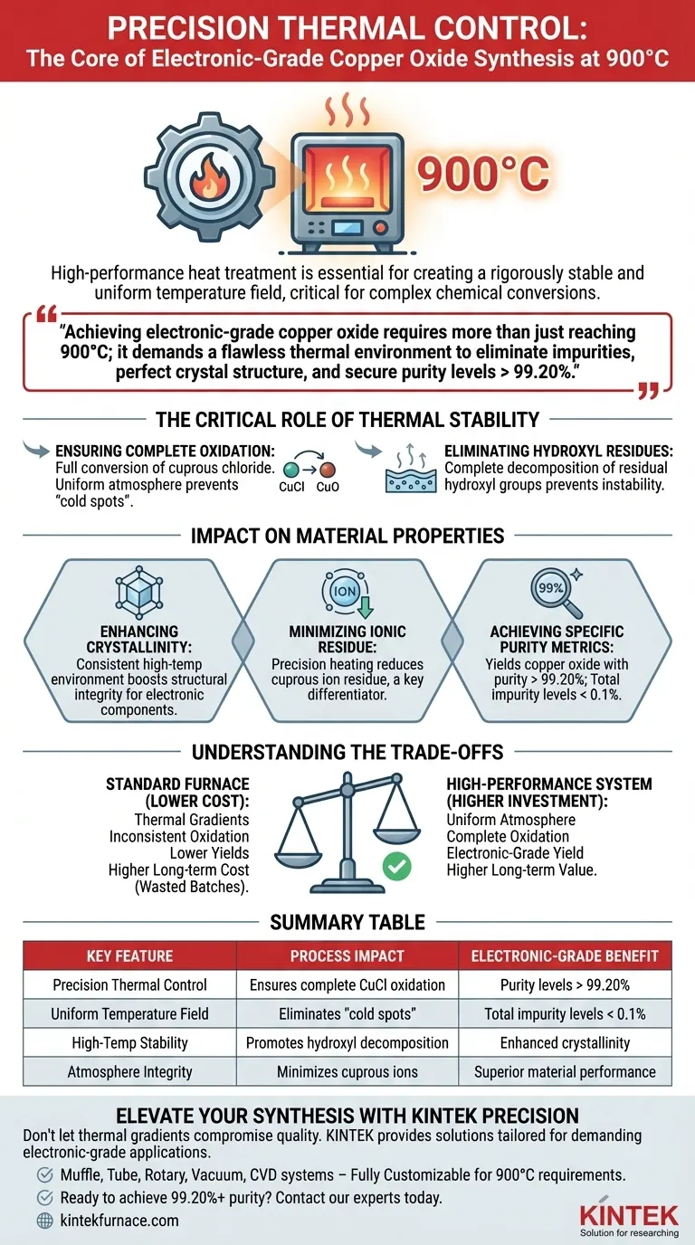 Perché l'attrezzatura di trattamento termico ad alte prestazioni e ad alta temperatura è essenziale per la calcinazione dell'ossido di rame a 900°C? Guida Visiva