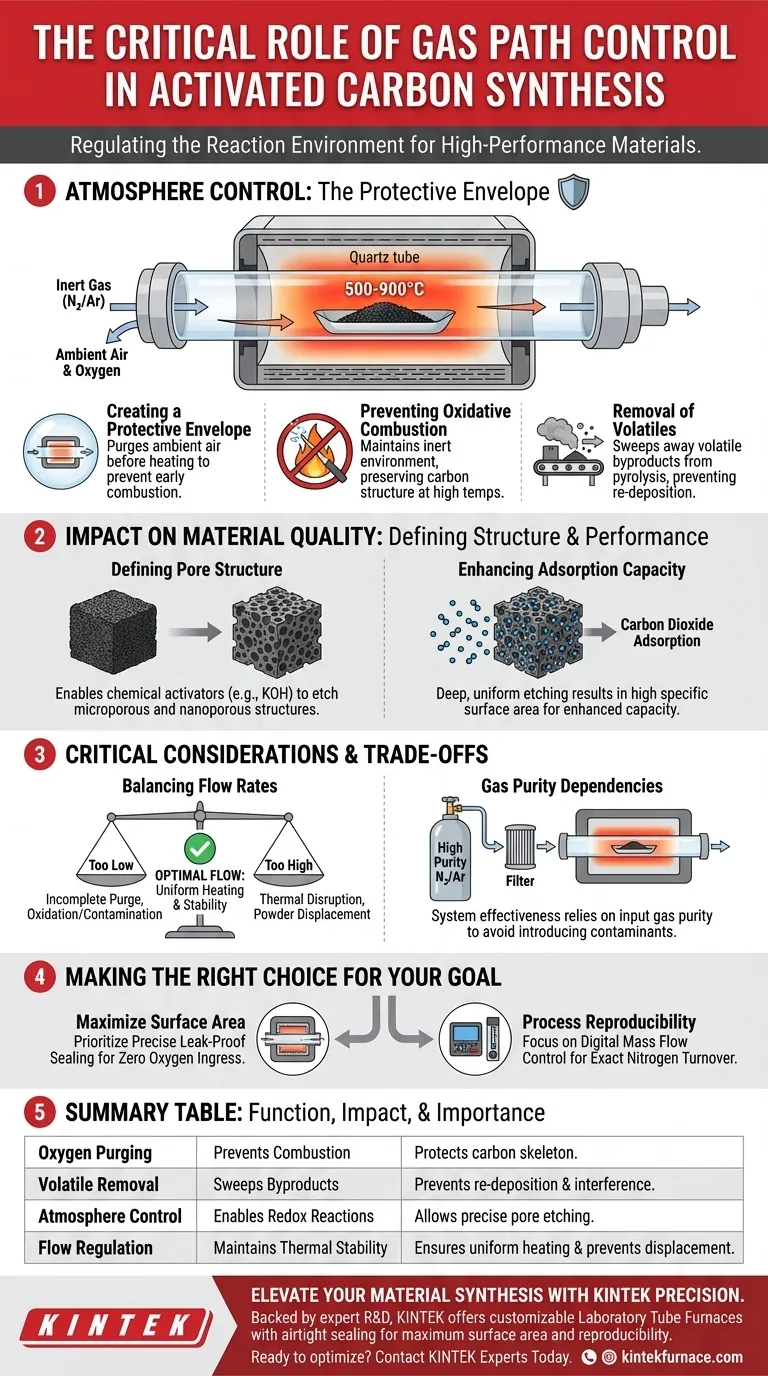 ¿Cuál es la importancia del sistema de control de la ruta de gas en un horno tubular de laboratorio durante la síntesis de carbón activado? Guía Visual