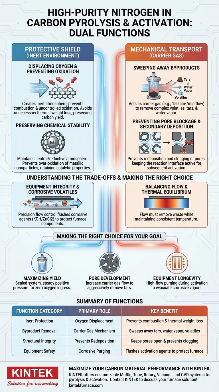 Quais são as funções primárias do fluxo de nitrogênio de alta pureza na pirólise de carbono? Otimizar Pureza e Estrutura de Poros Guia Visual