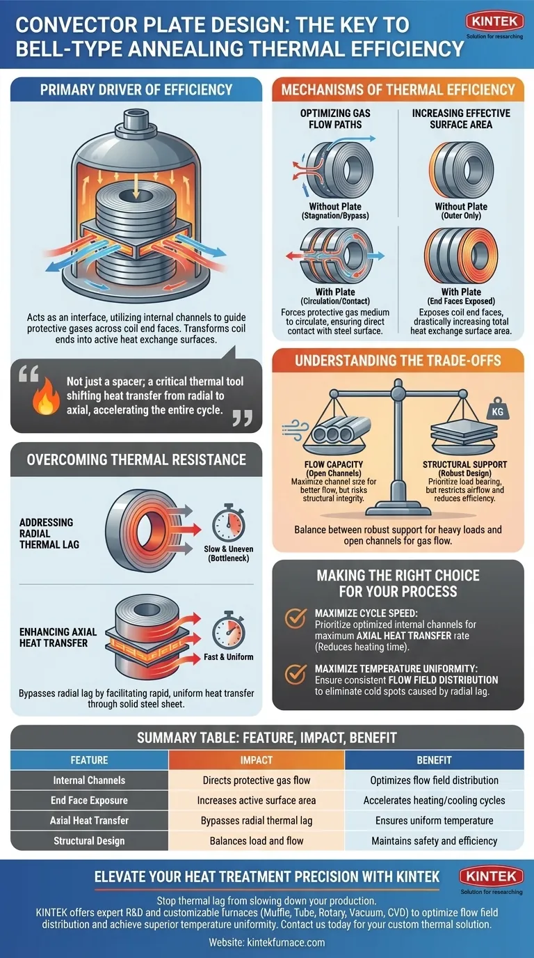 对流板的设计如何影响热效率？最大化钟罩式退火性能 图解指南