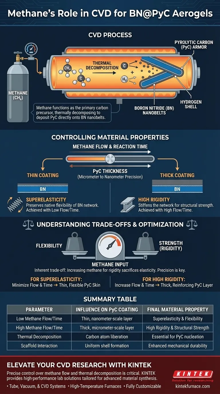 在BN@PyC气凝胶的CVD过程中，甲烷作为反应气体源的作用是什么？掌握材料的刚度 图解指南