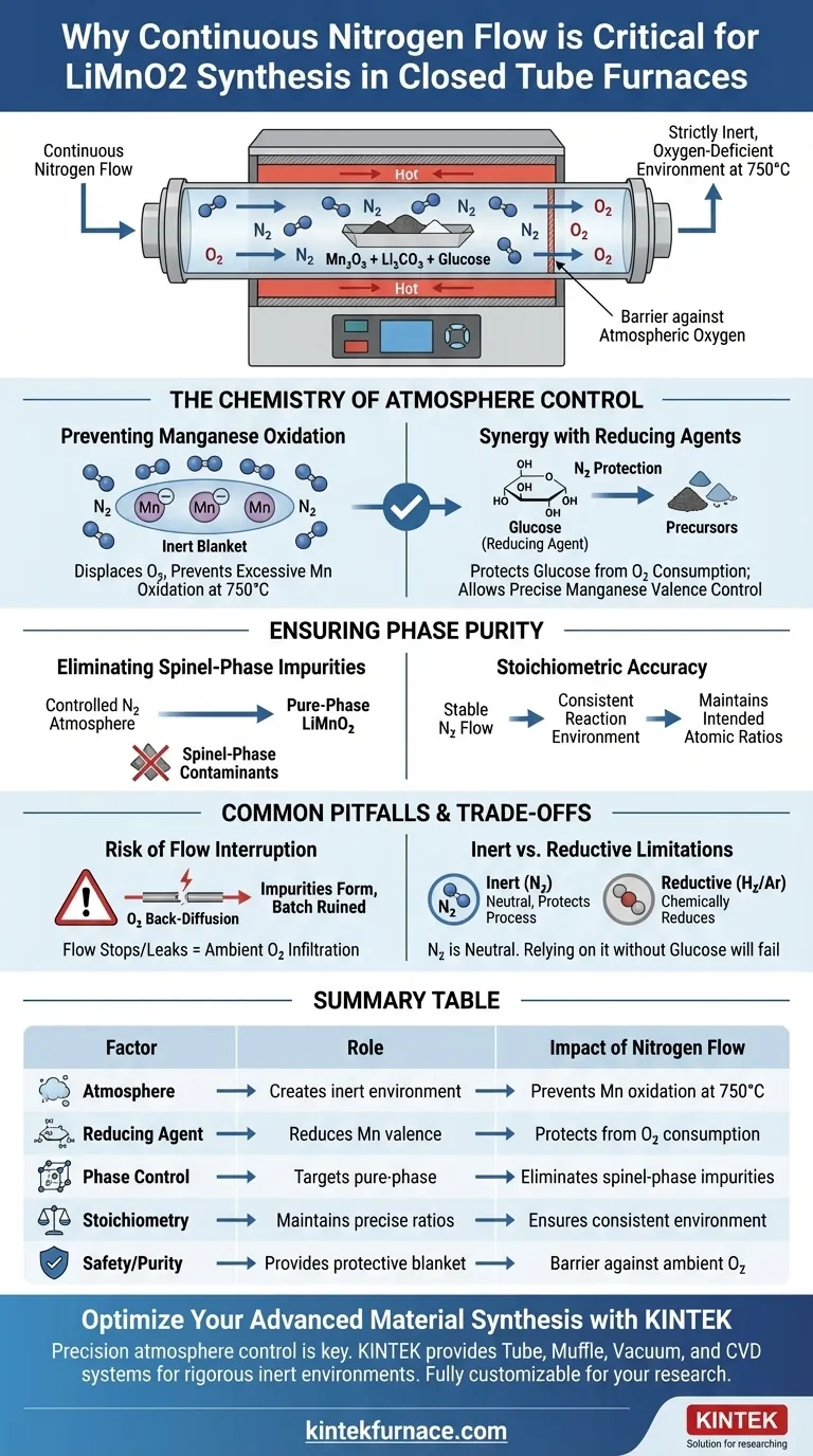LiMnO2前駆体の固相合成中、閉鎖管状炉で連続的な窒素フローが必要なのはなぜですか？ ビジュアルガイド