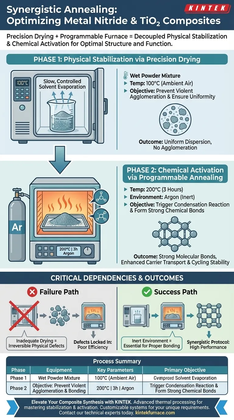 精密烘箱和可编程马弗炉如何确保金属氮化物/TiO2复合材料的性能？专家指南 图解指南