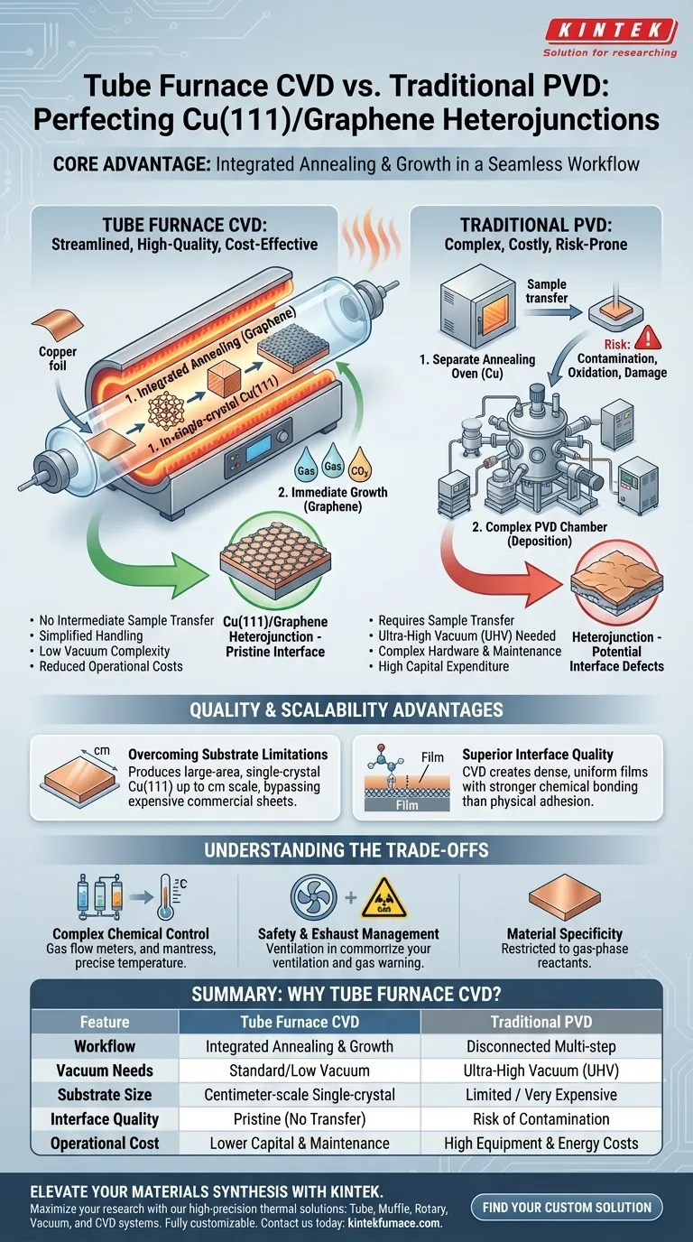 What are the advantages of using a tube furnace CVD system for Cu(111)/graphene? Superior Scalability and Quality Visual Guide