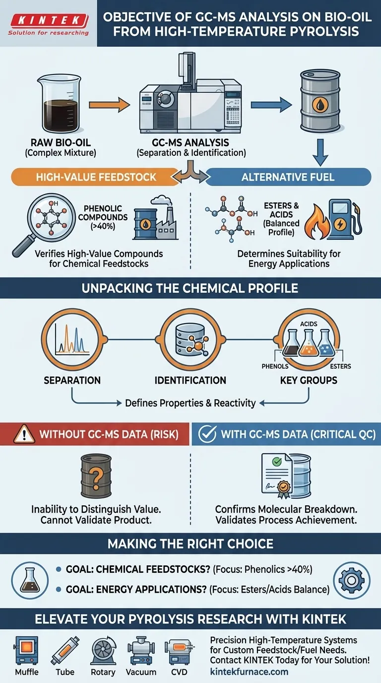 ¿Cuál es el objetivo del análisis GC-MS en el bioaceite? Desbloquear el valor químico y la utilidad industrial Guía Visual