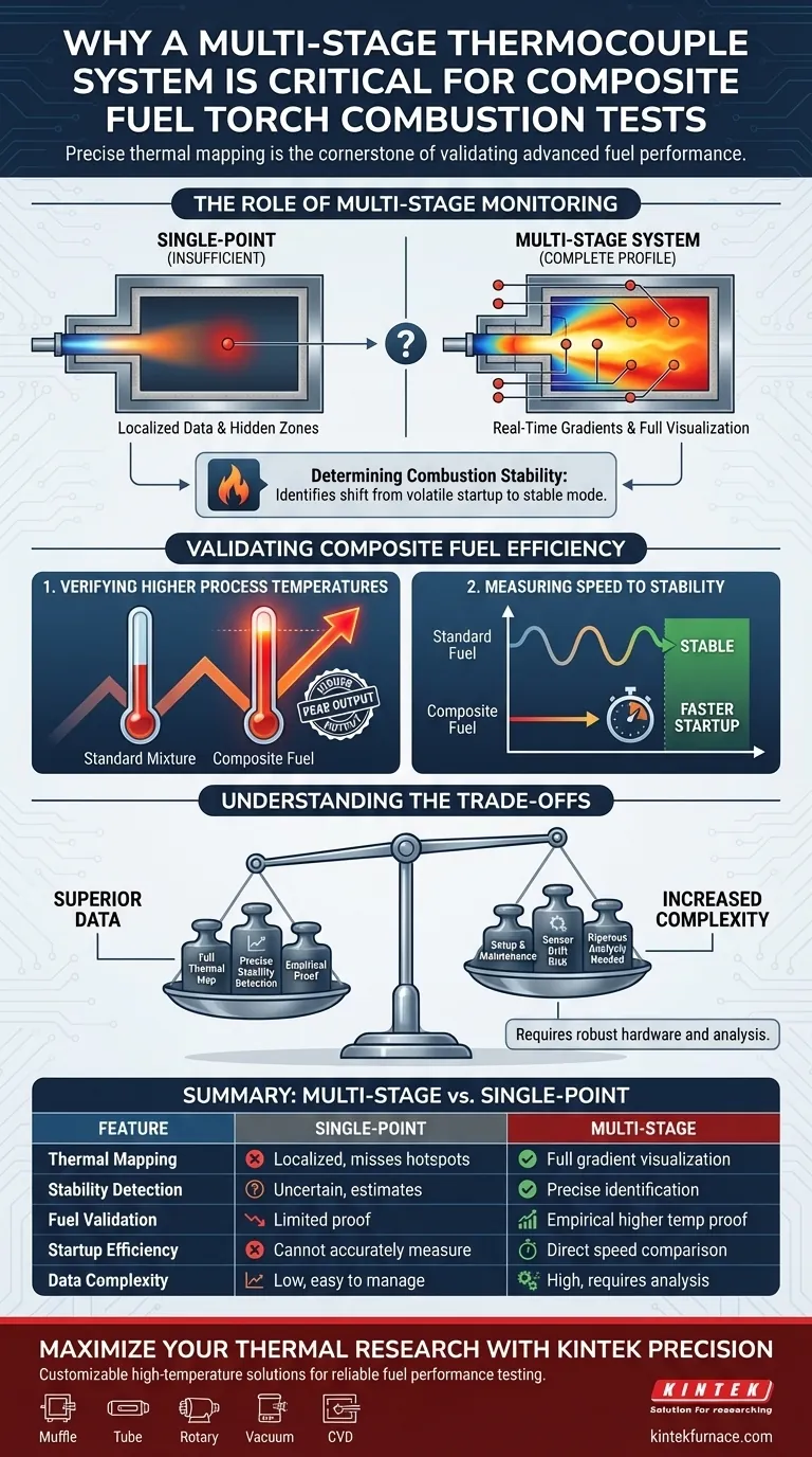 Perché è necessario un sistema di termocoppie multistadio? Validare le prestazioni di combustione dei carburanti compositi Guida Visiva