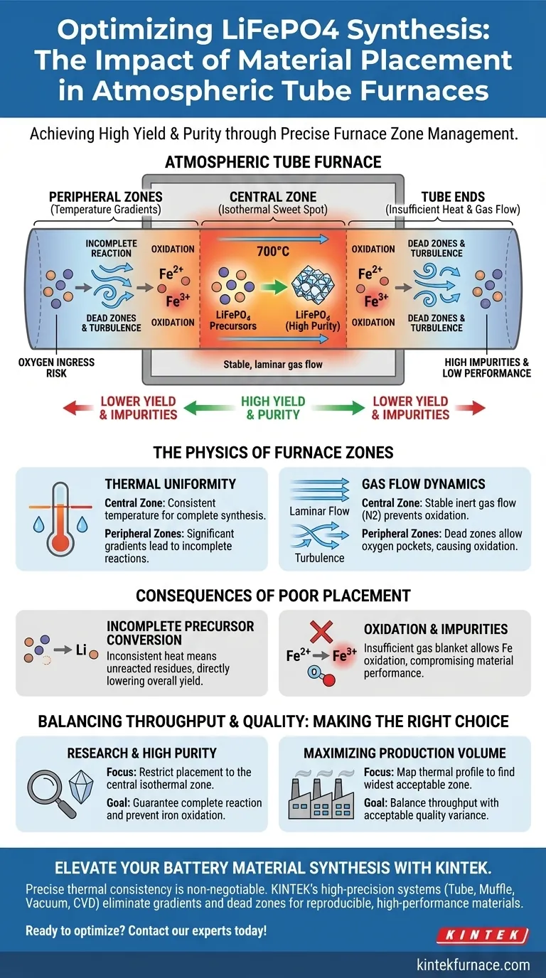 在管式气氛炉中放置材料的位置如何影响磷酸铁锂的产率和纯度？ 图解指南