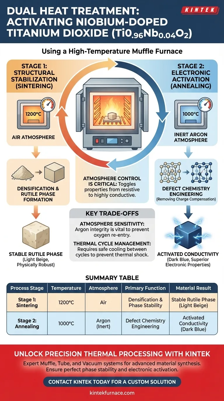 高温马弗炉如何实现Ti0.96Nb0.04O2的双重热处理？掌握电导率 图解指南