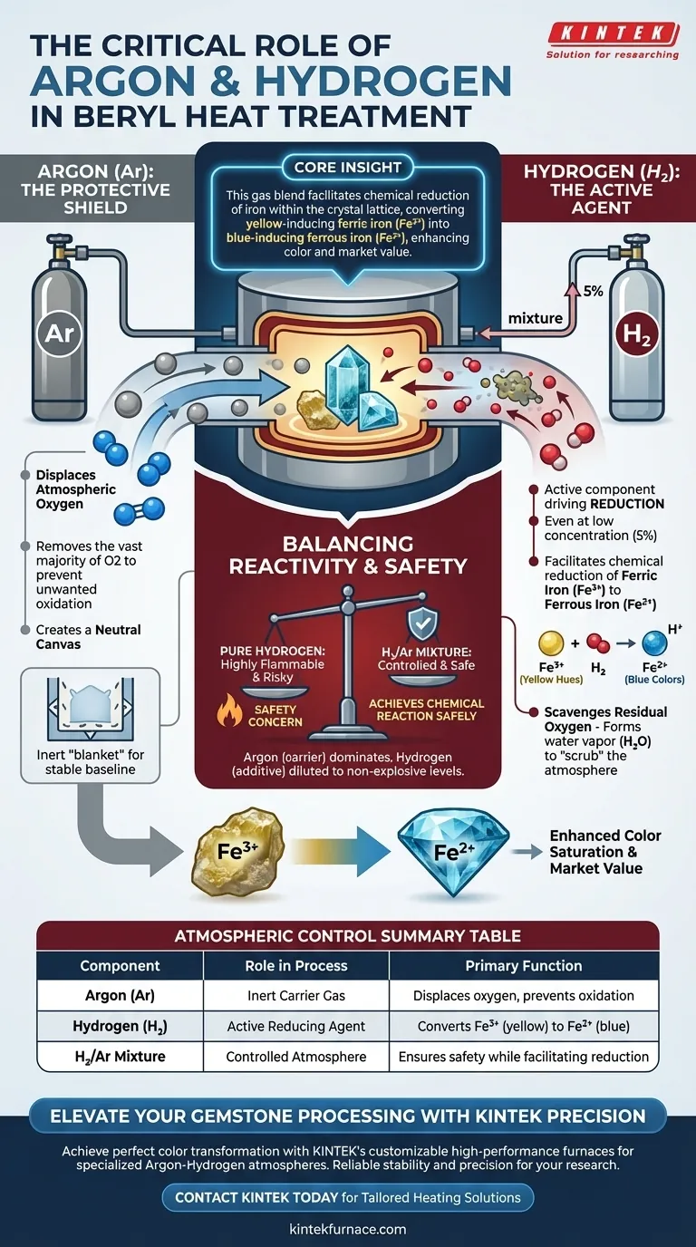 Why is a mixture of Argon (Ar) and Hydrogen (H2) required during beryl heat treatment? Master Color Transformation Visual Guide