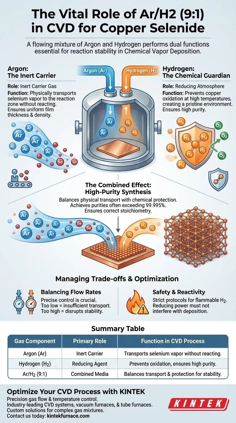 Por que Ar/H2 é necessário para CVD de seleneto de cobre? Garanta alta pureza e síntese uniforme Guia Visual