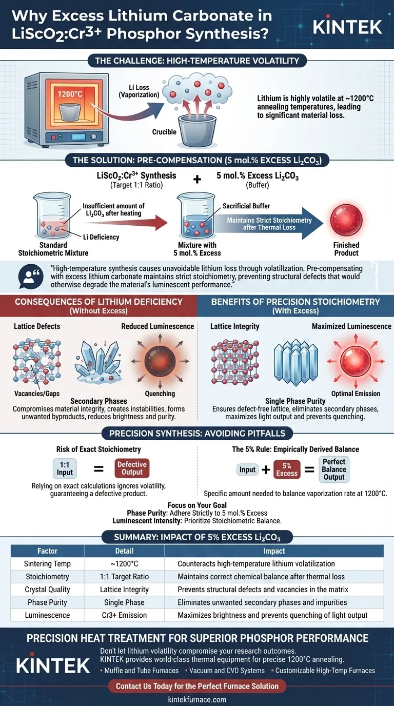 لماذا تتم إضافة كربونات الليثيوم الزائدة لـ LiScO2:Cr3+؟ قم بتحسين تخليق الفوسفور عالي الحرارة لديك دليل مرئي