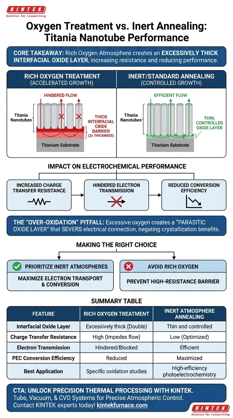 管式炉中的氧气气氛处理如何影响二氧化钛纳米管？优化您的纳米结构性能 图解指南