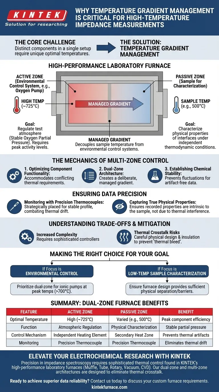 Perché è necessaria la gestione del gradiente di temperatura per le misurazioni di impedenza ad alta temperatura? Padroneggia la precisione termica Guida Visiva