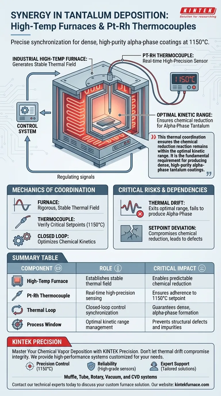 钽涂层中的熔炉和铂铑热电偶如何工作？实现 1150°C 的精度 图解指南