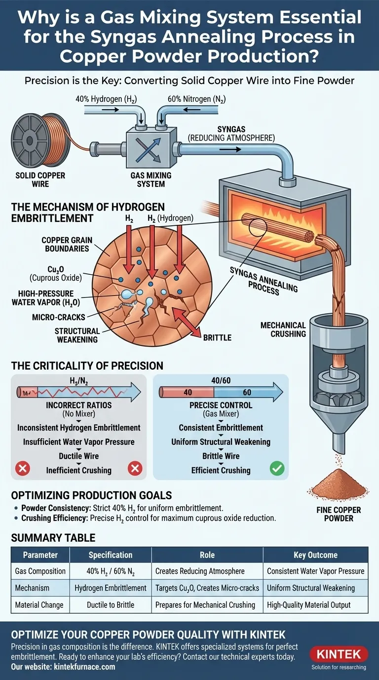 ¿Por qué es esencial un sistema de mezcla de gases para el recocido con gas de síntesis en la producción de polvo de cobre? Asegura un fraguado preciso Guía Visual