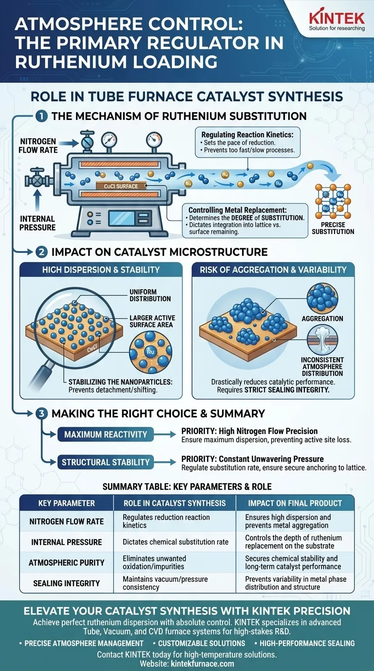 在催化剂合成中，气氛控制在钌负载中扮演什么角色？精益求精的动力学 图解指南