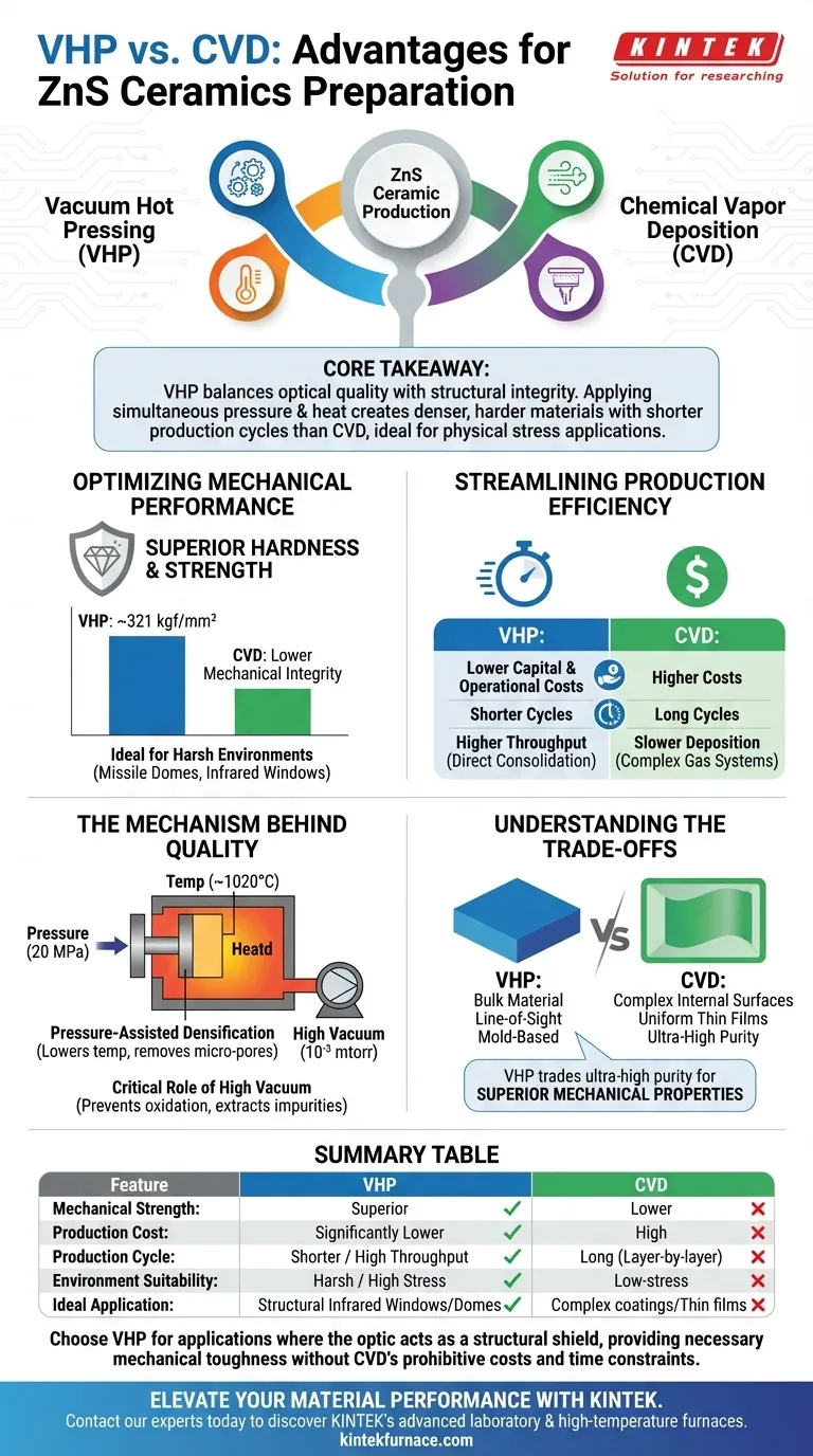 ZnS에 CVD 대신 VHP 퍼니스를 사용할 때의 장점은 무엇인가요? 진공 열간 압착으로 강도와 효율성을 높이세요. 시각적 가이드