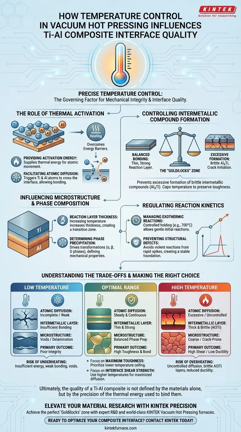 Como o controle de temperatura em um forno de prensagem a quente a vácuo influencia a qualidade da interface de compósitos de Ti-Al? Guia Visual