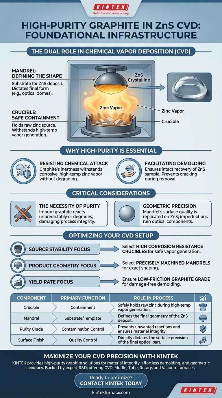 ¿Qué funciones cumplen los crisoles y mandriles de grafito de alta pureza en el CVD de ZnS? Componentes esenciales para el éxito Guía Visual